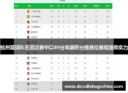 杭州篮球队在邀请赛中以89分高居积分榜首位展现强劲实力